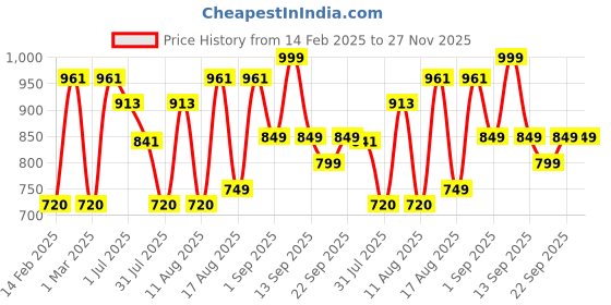 myntra.com LULU & SKY Unisex Kids High-Rise Shorts lulu & sky Price History Graph from 14 Feb 2025 to 26 Nov 2025
