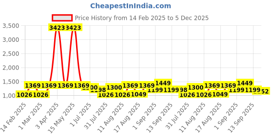 myntra.com LULU & SKY Unisex Kids High-Rise Shorts lulu & sky Price History Graph from 14 Feb 2025 to 5 Dec 2025