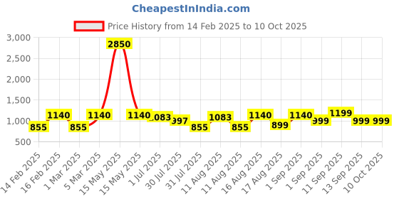 myntra.com LULU & SKY Unisex Kids High-Rise Shorts lulu & sky Price History Graph from 14 Feb 2025 to 4 Oct 2025