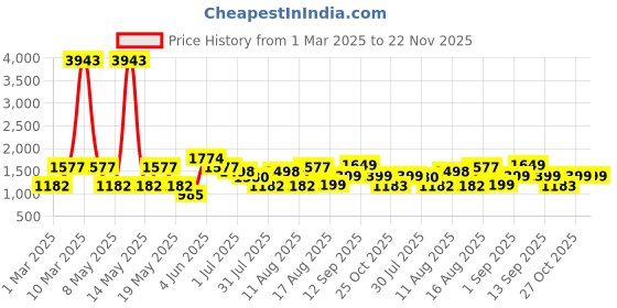myntra.com LULU & SKY Unisex Kids High-Rise Shorts lulu & sky Price History Graph from 1 Mar 2025 to 22 Nov 2025