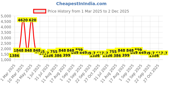 myntra.com LULU & SKY Unisex Kids High-Rise Shorts lulu & sky Price History Graph from 1 Mar 2025 to 1 Dec 2025