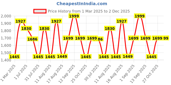 myntra.com LULU & SKY Unisex Kids High-Rise Shorts lulu & sky Price History Graph from 1 Mar 2025 to 1 Dec 2025