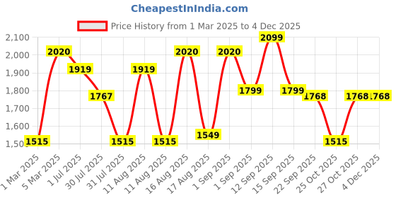 myntra.com LULU & SKY Unisex Kids High-Rise Shorts lulu & sky Price History Graph from 1 Mar 2025 to 2 Dec 2025