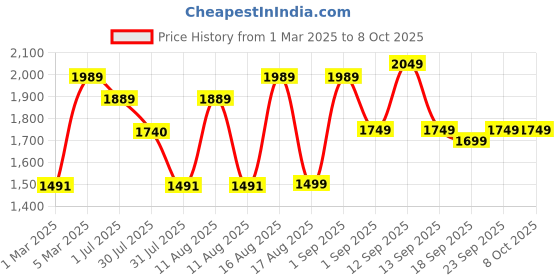 myntra.com LULU & SKY Unisex Kids High-Rise Shorts lulu & sky Price History Graph from 1 Mar 2025 to 4 Oct 2025
