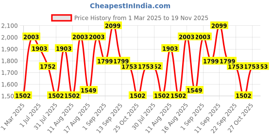 myntra.com LULU & SKY Unisex Kids High-Rise Shorts lulu & sky Price History Graph from 1 Mar 2025 to 19 Nov 2025