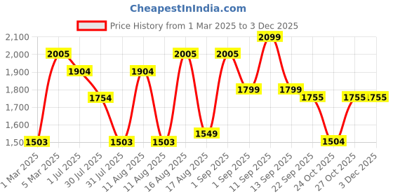 myntra.com LULU & SKY Unisex Kids High-Rise Shorts lulu & sky Price History Graph from 1 Mar 2025 to 2 Dec 2025