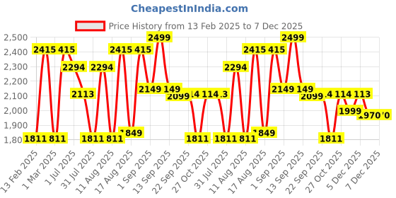 myntra.com LULU & SKY Unisex Kids High-Rise Shorts lulu & sky Price History Graph from 13 Feb 2025 to 7 Dec 2025