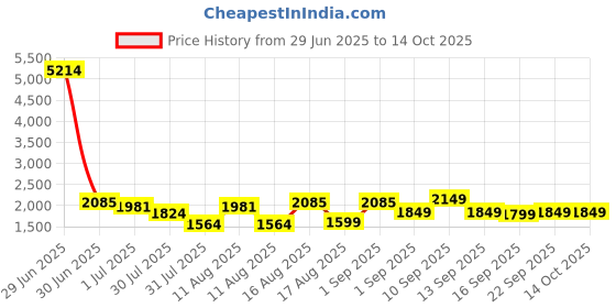 myntra.com LULU & SKY Unisex Kids High-Rise Slash Knee Jeans lulu & sky Price History Graph from 29 Jun 2025 to 13 Oct 2025