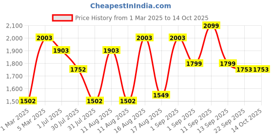 myntra.com LULU & SKY Unisex Kids High-Rise Sports Shorts lulu & sky Price History Graph from 1 Mar 2025 to 4 Oct 2025