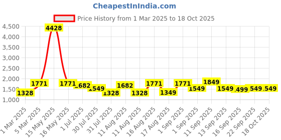 myntra.com LULU & SKY Unisex Kids High-Rise Sports Shorts lulu & sky Price History Graph from 1 Mar 2025 to 4 Oct 2025