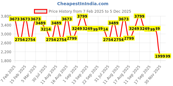myntra.com LULU & SKY Unisex Kids High-Rise Trousers lulu & sky Price History Graph from 7 Feb 2025 to 5 Dec 2025
