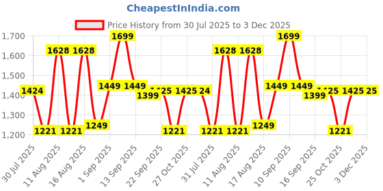 myntra.com LULU & SKY Unisex Kids Loose Fit High-Rise Shorts lulu & sky Price History Graph from 30 Jul 2025 to 3 Dec 2025