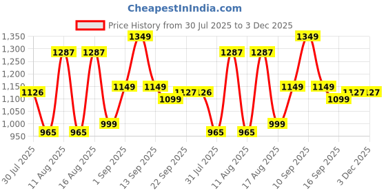 myntra.com LULU & SKY Unisex Kids Loose Fit High-Rise Shorts lulu & sky Price History Graph from 30 Jul 2025 to 3 Dec 2025
