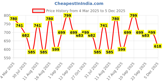 myntra.com LULU & SKY Unisex Kids Loose Fit High-Rise Trousers lulu & sky Price History Graph from 4 Mar 2025 to 5 Dec 2025