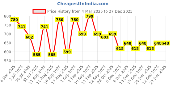 myntra.com LULU & SKY Unisex Kids Loose Fit High-Rise Trousers lulu & sky Price History Graph from 4 Mar 2025 to 26 Dec 2025