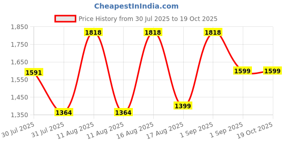 myntra.com LULU & SKY Unisex Kids Loose Fit Shorts lulu & sky Price History Graph from 30 Jul 2025 to 18 Oct 2025