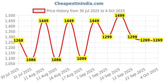 myntra.com LULU & SKY Unisex Kids Night suit lulu & sky Price History Graph from 30 Jul 2025 to 4 Oct 2025