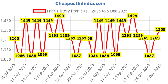 myntra.com LULU & SKY Unisex Kids Night suit lulu & sky Price History Graph from 30 Jul 2025 to 5 Dec 2025