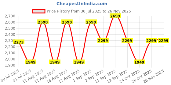 myntra.com LULU & SKY Unisex Kids Night suit lulu & sky Price History Graph from 30 Jul 2025 to 25 Nov 2025