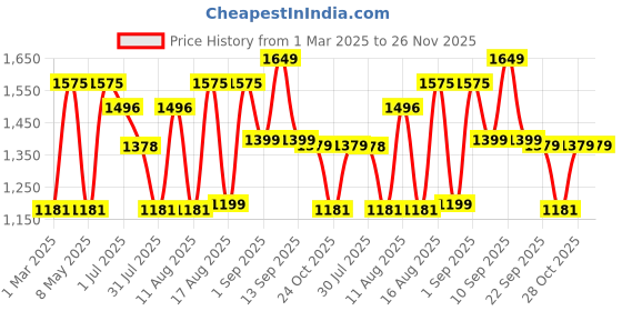 myntra.com LULU & SKY Unisex Kids Patch Pocket Dungarees lulu & sky Price History Graph from 1 Mar 2025 to 25 Nov 2025