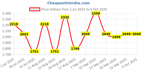 myntra.com LULU & SKY Unisex Kids Polyester Biker Jacket lulu & sky Price History Graph from 1 Jul 2025 to 4 Oct 2025