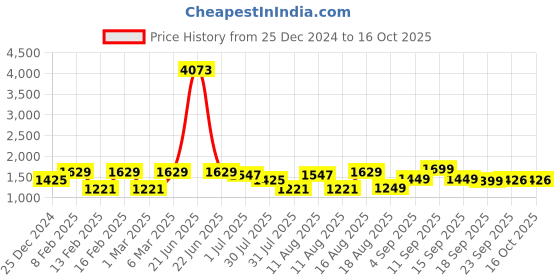myntra.com LULU & SKY Unisex Kids Printed lulu & sky Price History Graph from 25 Dec 2024 to 16 Oct 2025