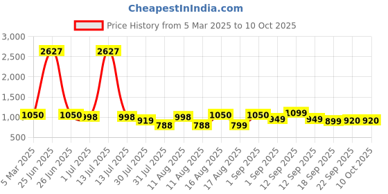 myntra.com LULU & SKY Unisex Kids Printed Basic Jumpsuit lulu & sky Price History Graph from 5 Mar 2025 to 10 Oct 2025