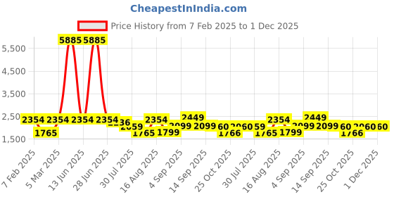 myntra.com LULU & SKY Unisex Kids Printed High-Rise Denim Shorts lulu & sky Price History Graph from 7 Feb 2025 to 30 Nov 2025