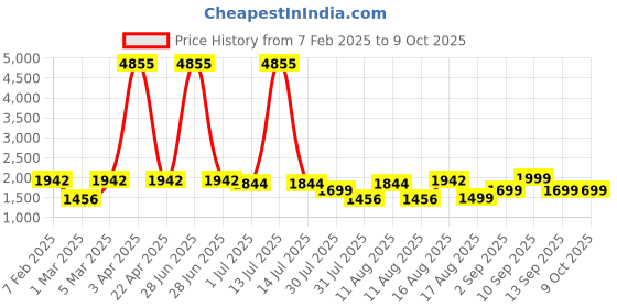 myntra.com LULU & SKY Unisex Kids Printed High-Rise Shorts lulu & sky Price History Graph from 7 Feb 2025 to 4 Oct 2025