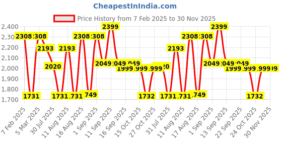 myntra.com LULU & SKY Unisex Kids Printed High-Rise Trousers lulu & sky Price History Graph from 7 Feb 2025 to 30 Nov 2025