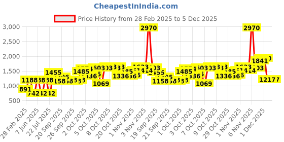 myntra.com LULU & SKY Unisex Kids Printed Night suit lulu & sky Price History Graph from 28 Feb 2025 to 4 Dec 2025