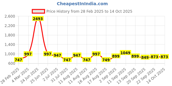 myntra.com LULU & SKY Unisex Kids Printed Night suit lulu & sky Price History Graph from 28 Feb 2025 to 4 Oct 2025
