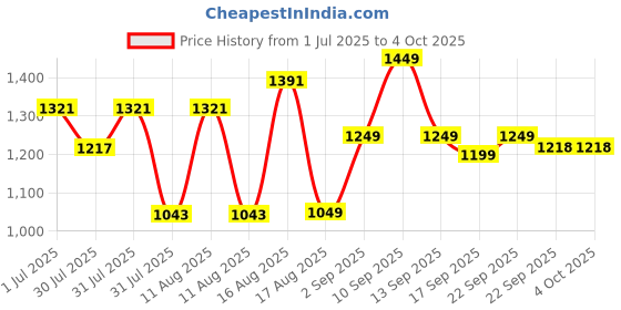 myntra.com LULU & SKY Unisex Kids Printed Night suit lulu & sky Price History Graph from 1 Jul 2025 to 4 Oct 2025