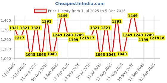 myntra.com LULU & SKY Unisex Kids Printed Night suit lulu & sky Price History Graph from 1 Jul 2025 to 5 Dec 2025