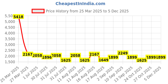 myntra.com LULU & SKY Unisex Kids Printed Night suit lulu & sky Price History Graph from 25 Mar 2025 to 5 Dec 2025
