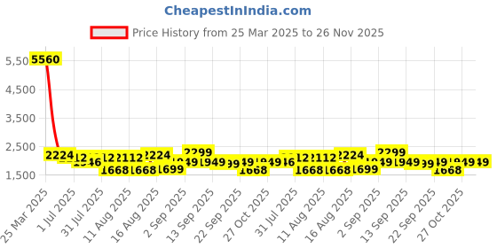 myntra.com LULU & SKY Unisex Kids Printed Night suit lulu & sky Price History Graph from 25 Mar 2025 to 26 Nov 2025