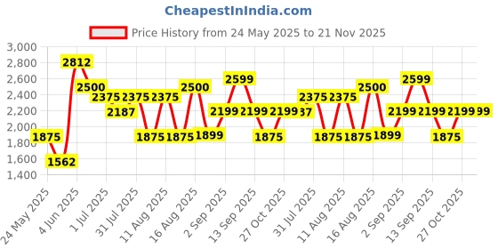 myntra.com LULU & SKY Unisex Kids Printed Night suit lulu & sky Price History Graph from 24 May 2025 to 20 Nov 2025