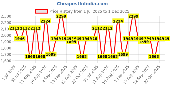 myntra.com LULU & SKY Unisex Kids Printed Night suit lulu & sky Price History Graph from 1 Jul 2025 to 1 Dec 2025