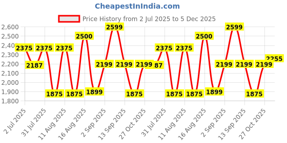 myntra.com LULU & SKY Unisex Kids Printed Night suit lulu & sky Price History Graph from 2 Jul 2025 to 5 Dec 2025