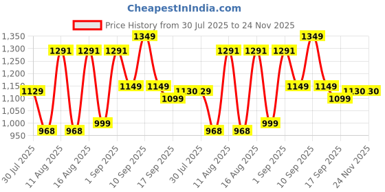 myntra.com LULU & SKY Unisex Kids Printed Night suit lulu & sky Price History Graph from 30 Jul 2025 to 24 Nov 2025