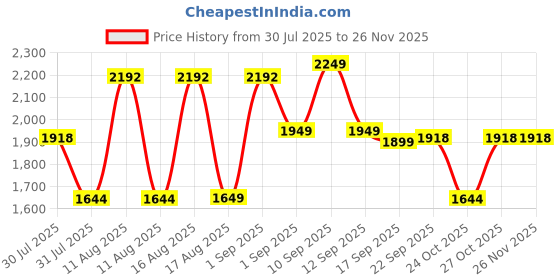 myntra.com LULU & SKY Unisex Kids Printed Night suit lulu & sky Price History Graph from 30 Jul 2025 to 25 Nov 2025