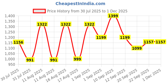myntra.com LULU & SKY Unisex Kids Printed Night suit lulu & sky Price History Graph from 30 Jul 2025 to 30 Nov 2025