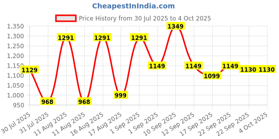 myntra.com LULU & SKY Unisex Kids Printed Night suit lulu & sky Price History Graph from 30 Jul 2025 to 4 Oct 2025