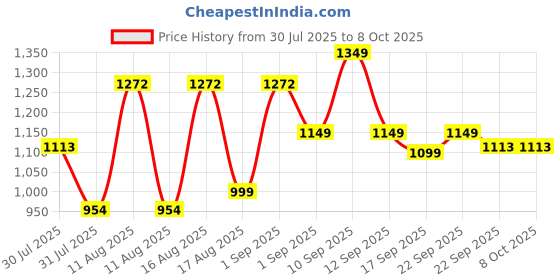myntra.com LULU & SKY Unisex Kids Printed Night suit lulu & sky Price History Graph from 30 Jul 2025 to 4 Oct 2025