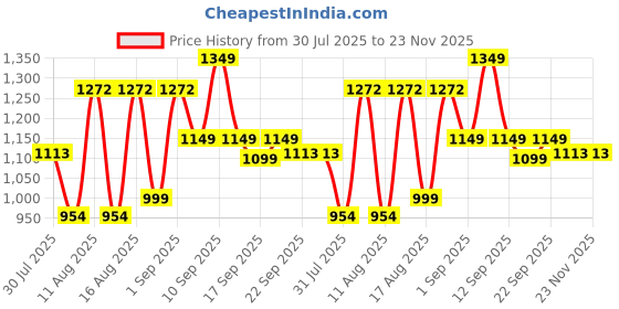 myntra.com LULU & SKY Unisex Kids Printed Night suit lulu & sky Price History Graph from 30 Jul 2025 to 23 Nov 2025