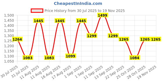 myntra.com LULU & SKY Unisex Kids Printed Night suit lulu & sky Price History Graph from 30 Jul 2025 to 19 Nov 2025