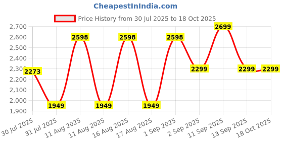 myntra.com LULU & SKY Unisex Kids Printed Night suit lulu & sky Price History Graph from 30 Jul 2025 to 18 Oct 2025
