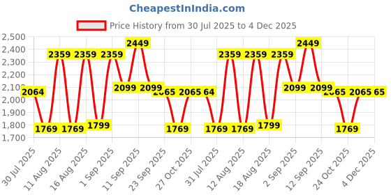 myntra.com LULU & SKY Unisex Kids Printed Night suit lulu & sky Price History Graph from 30 Jul 2025 to 4 Dec 2025