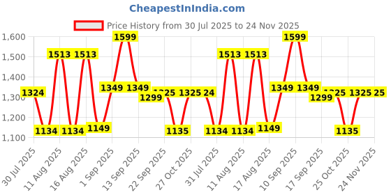 myntra.com LULU & SKY Unisex Kids Printed Night suit lulu & sky Price History Graph from 30 Jul 2025 to 23 Nov 2025