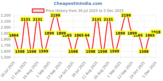 myntra.com LULU & SKY Unisex Kids Printed Night suit lulu & sky Price History Graph from 30 Jul 2025 to 5 Dec 2025